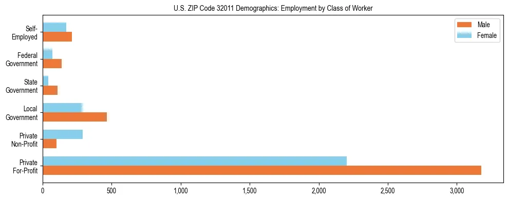 Horizontal bar chart showing employment distribution by class of worker and gender in US ZIP Code 32011, based on 2023 ACS data.
