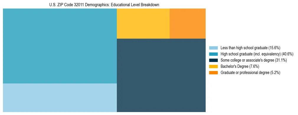 Treemap chart illustrating the educational attainment breakdown for population 25 years and over in US ZIP Code 32011.