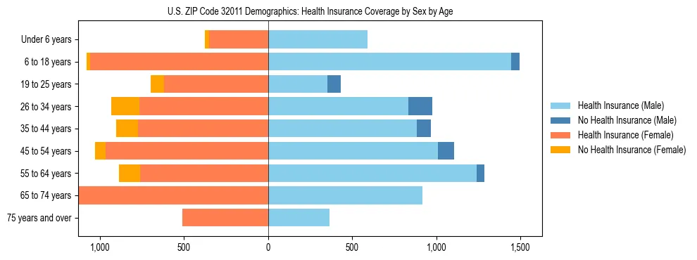 Pyramid chart showing health insurance coverage by age and sex in US ZIP Code 32011.