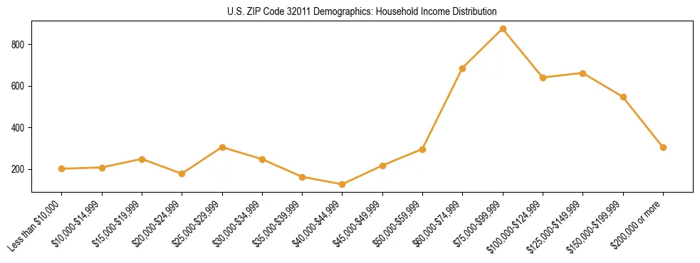Horizontal bar chart showing household income distribution in US ZIP Code 32011.