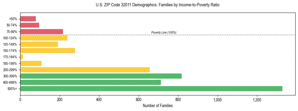Horizontal bar chart showing family distribution by income-to-poverty ratio in US ZIP Code 32011, based on 2023 ACS data.