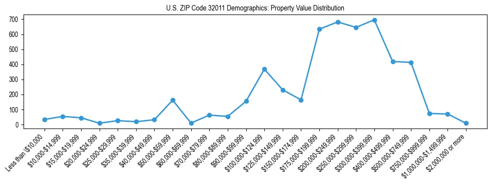 Line chart showing the distribution of property values for owner-occupied housing units in US ZIP Code 32011.