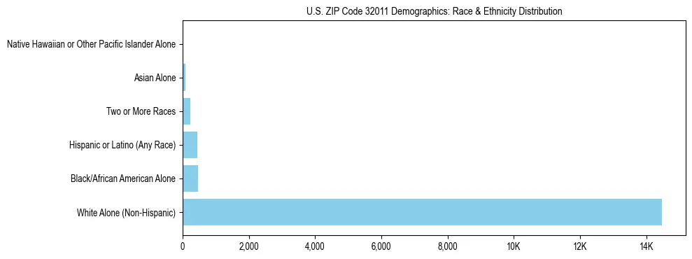 Race and Ethnicity Distribution Chart for US ZIP Code 32011