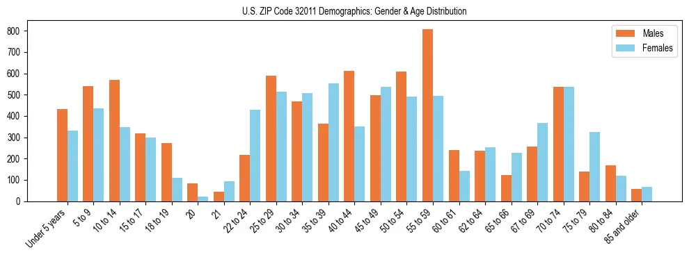Bar chart showing the population distribution of US ZIP Code 32011 by age group and gender, based on 2023 ACS data.