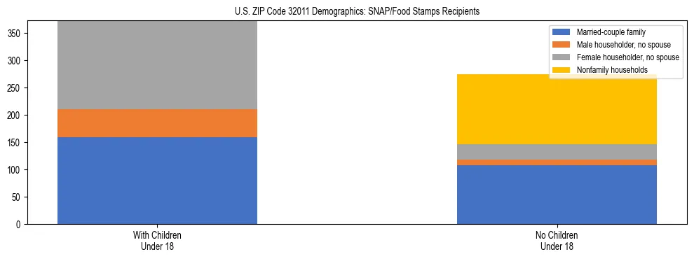 Stacked bar chart showing SNAP/Food Stamps recipient household composition by presence of children under 18 in US ZIP Code 32011, based on 2023 ACS data.
