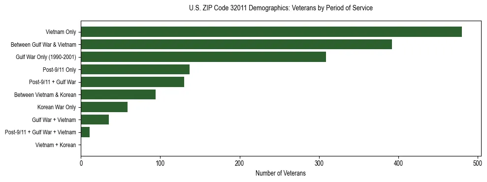 Horizontal bar chart showing veteran distribution by period of military service in US ZIP Code 32011, based on 2023 ACS data.