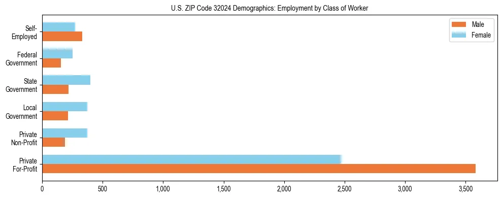 Horizontal bar chart showing employment distribution by class of worker and gender in US ZIP Code 32024, based on 2023 ACS data.