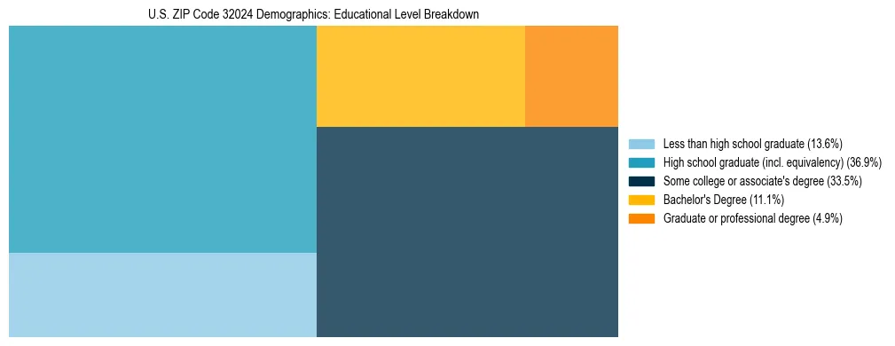 Treemap chart illustrating the educational attainment breakdown for population 25 years and over in US ZIP Code 32024.