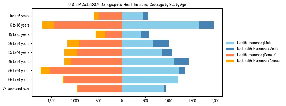 Pyramid chart showing health insurance coverage by age and sex in US ZIP Code 32024.