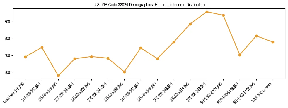 Horizontal bar chart showing household income distribution in US ZIP Code 32024.