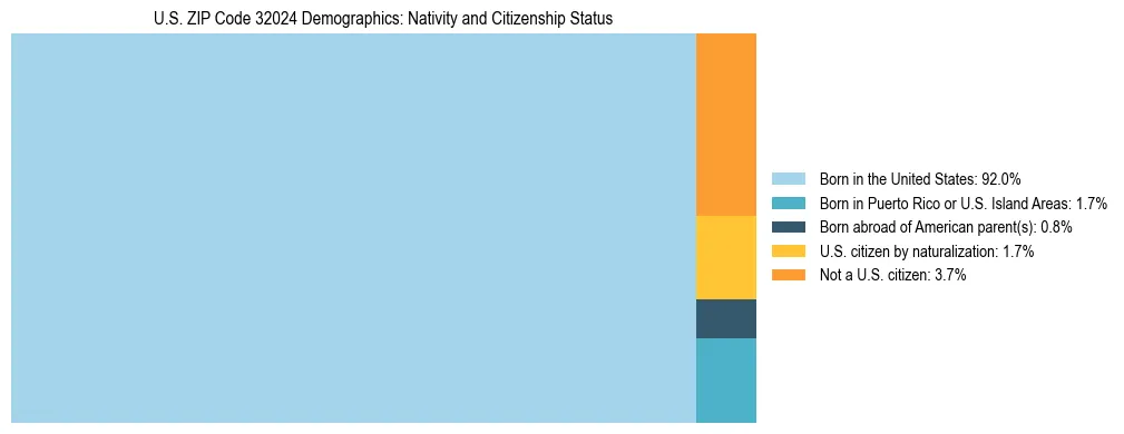 Treemap showing the population distribution by nativity and citizenship status in US ZIP Code 32024 based on U.S. Census data.
