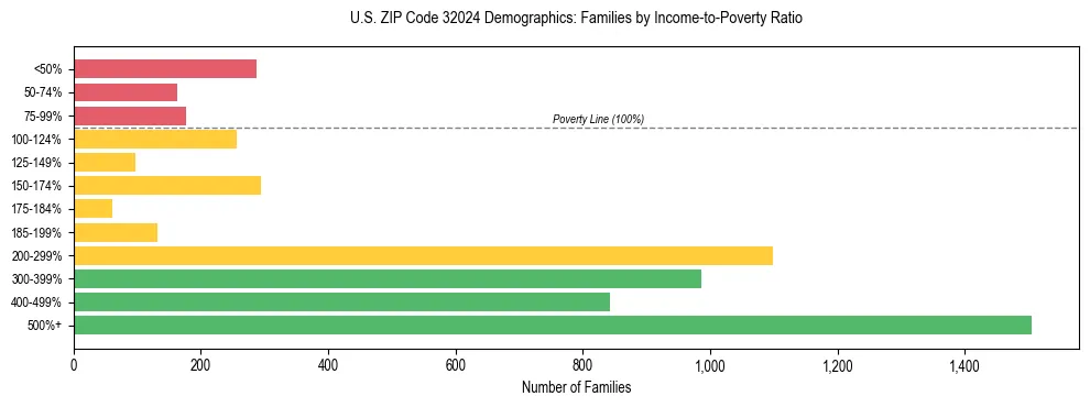 Horizontal bar chart showing family distribution by income-to-poverty ratio in US ZIP Code 32024, based on 2023 ACS data.