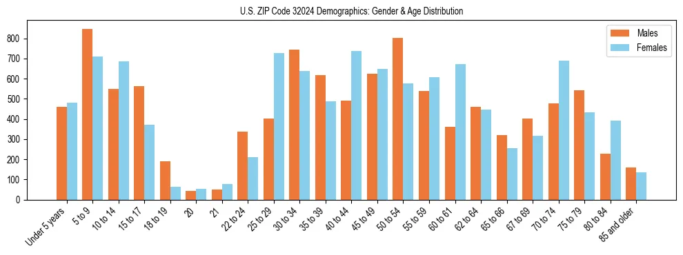 Bar chart showing the population distribution of US ZIP Code 32024 by age group and gender, based on 2023 ACS data.