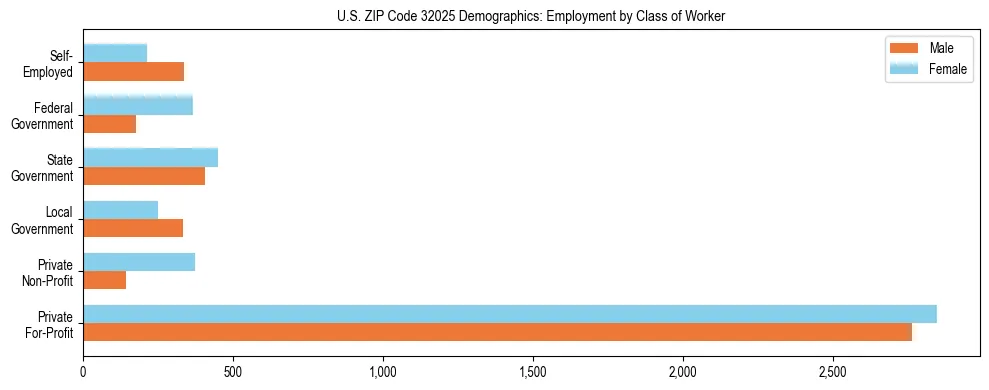 Horizontal bar chart showing employment distribution by class of worker and gender in US ZIP Code 32025, based on 2023 ACS data.