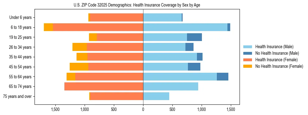 Pyramid chart showing health insurance coverage by age and sex in US ZIP Code 32025.