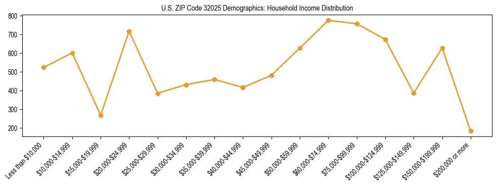 Horizontal bar chart showing household income distribution in US ZIP Code 32025.