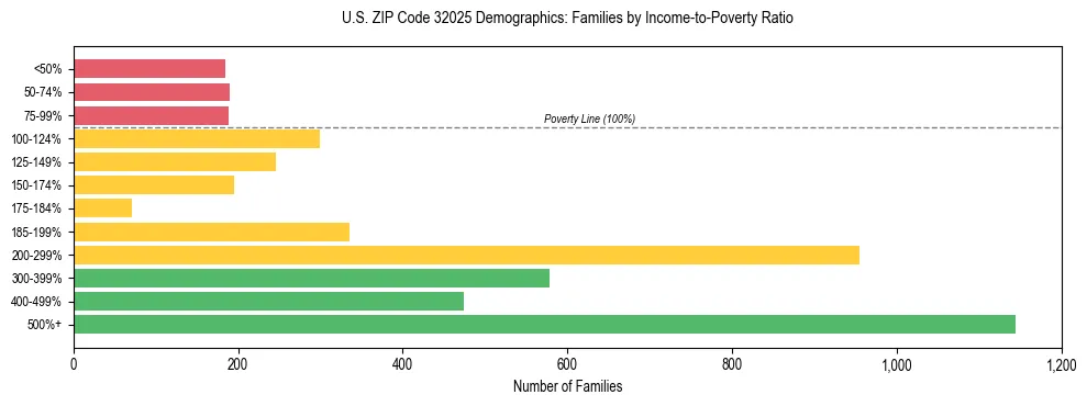 Horizontal bar chart showing family distribution by income-to-poverty ratio in US ZIP Code 32025, based on 2023 ACS data.