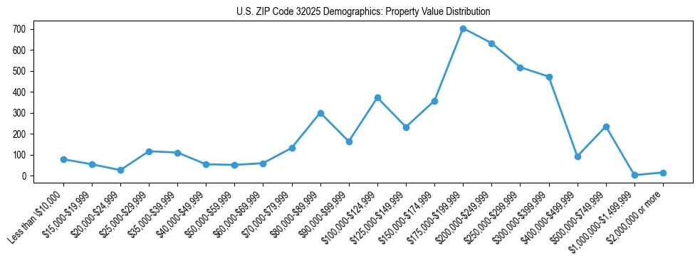 Line chart showing the distribution of property values for owner-occupied housing units in US ZIP Code 32025.