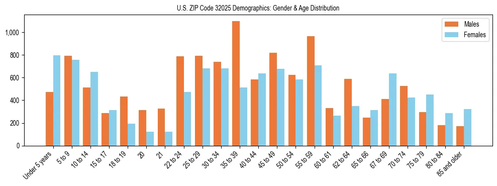 Bar chart showing the population distribution of US ZIP Code 32025 by age group and gender, based on 2023 ACS data.
