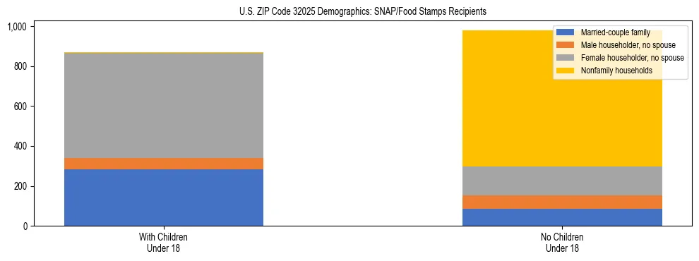 Stacked bar chart showing SNAP/Food Stamps recipient household composition by presence of children under 18 in US ZIP Code 32025, based on 2023 ACS data.