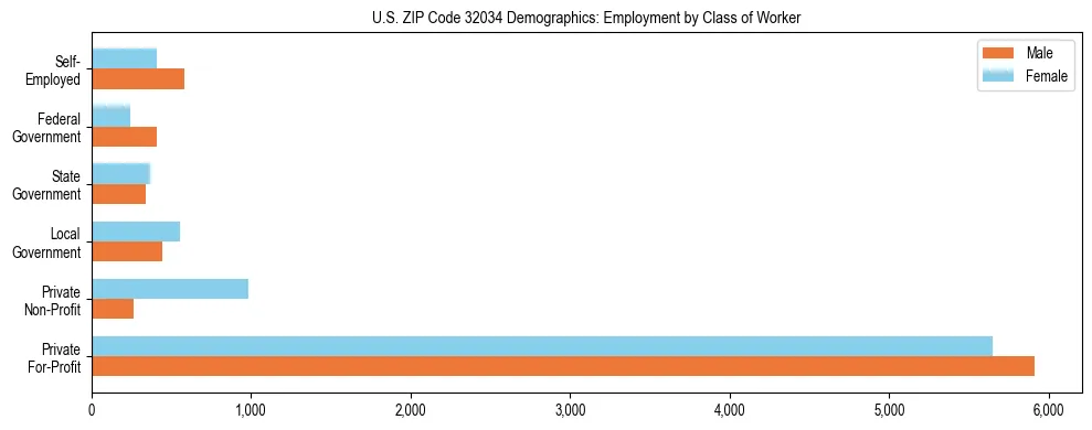 Horizontal bar chart showing employment distribution by class of worker and gender in US ZIP Code 32034, based on 2023 ACS data.