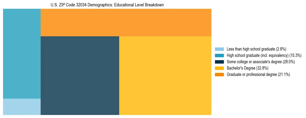 Treemap chart illustrating the educational attainment breakdown for population 25 years and over in US ZIP Code 32034.