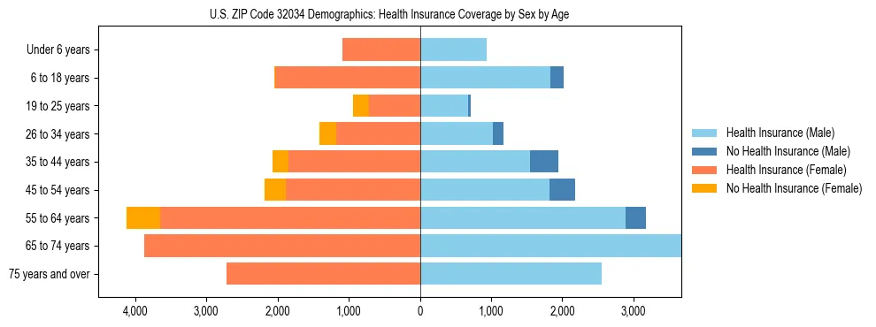 Pyramid chart showing health insurance coverage by age and sex in US ZIP Code 32034.