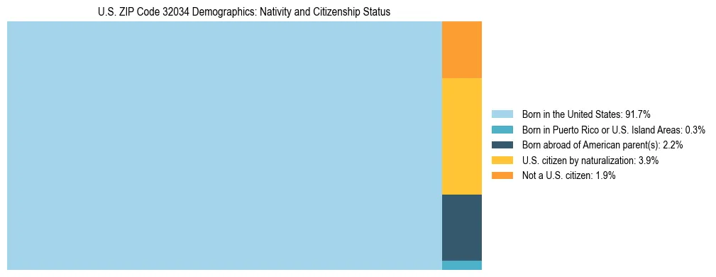 Treemap showing the population distribution by nativity and citizenship status in US ZIP Code 32034 based on U.S. Census data.