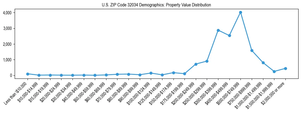 Line chart showing the distribution of property values for owner-occupied housing units in US ZIP Code 32034.