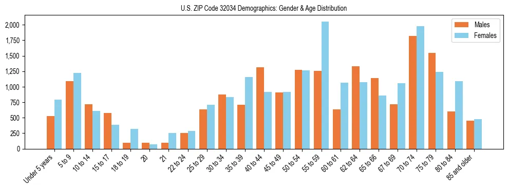 Bar chart showing the population distribution of US ZIP Code 32034 by age group and gender, based on 2023 ACS data.