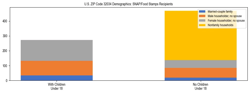 Stacked bar chart showing SNAP/Food Stamps recipient household composition by presence of children under 18 in US ZIP Code 32034, based on 2023 ACS data.