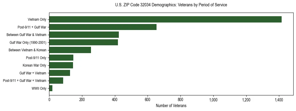 Horizontal bar chart showing veteran distribution by period of military service in US ZIP Code 32034, based on 2023 ACS data.