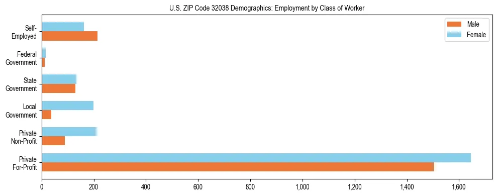 Horizontal bar chart showing employment distribution by class of worker and gender in US ZIP Code 32038, based on 2023 ACS data.