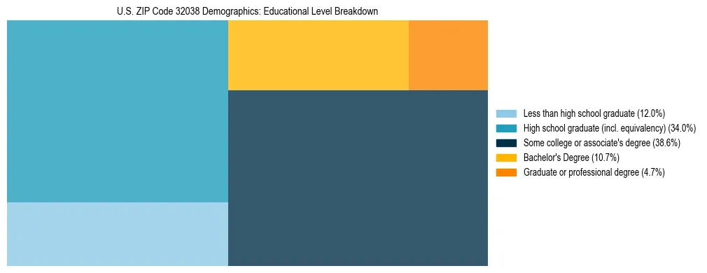 Treemap chart illustrating the educational attainment breakdown for population 25 years and over in US ZIP Code 32038.