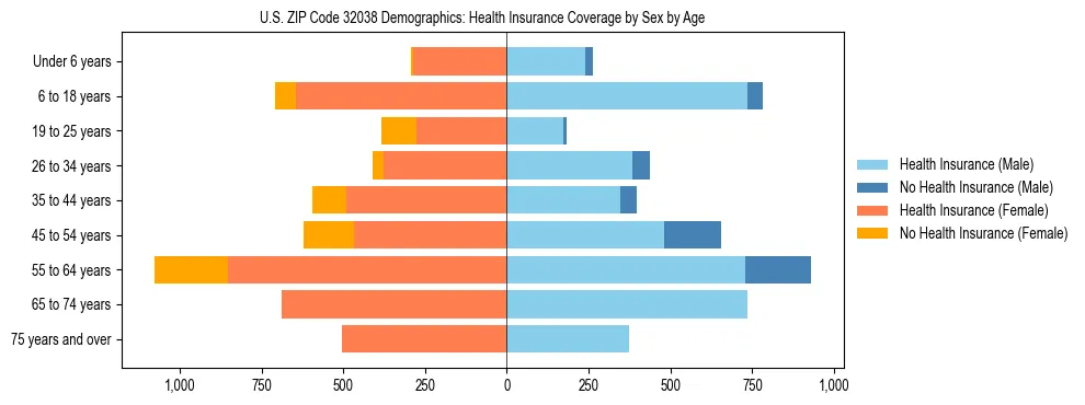 Pyramid chart showing health insurance coverage by age and sex in US ZIP Code 32038.