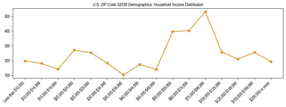 Horizontal bar chart showing household income distribution in US ZIP Code 32038.