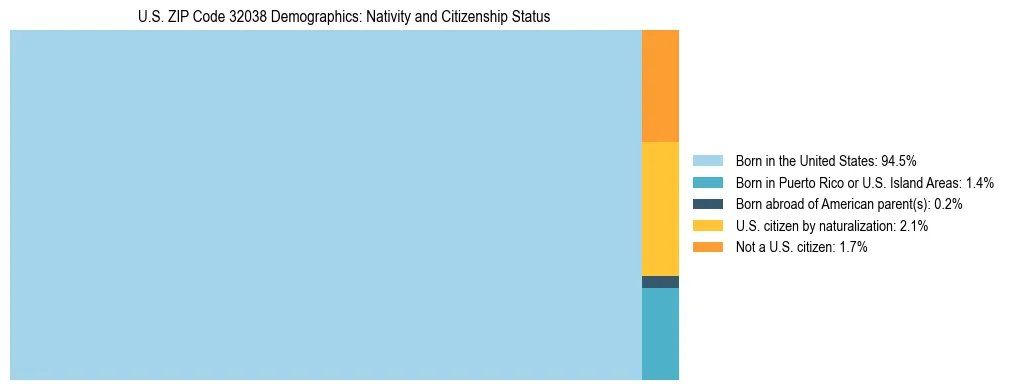 Treemap showing the population distribution by nativity and citizenship status in US ZIP Code 32038 based on U.S. Census data.