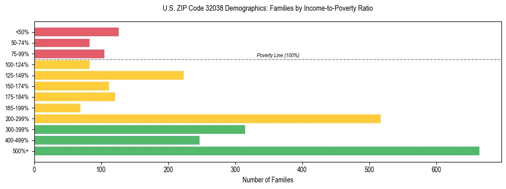 Horizontal bar chart showing family distribution by income-to-poverty ratio in US ZIP Code 32038, based on 2023 ACS data.