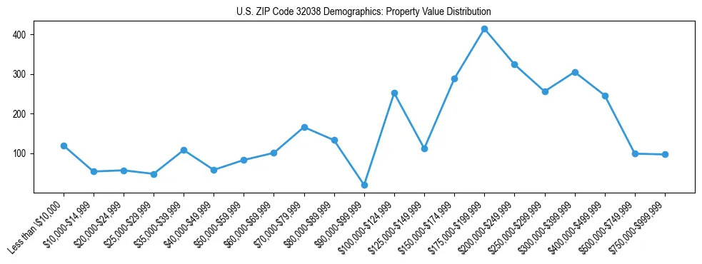Line chart showing the distribution of property values for owner-occupied housing units in US ZIP Code 32038.