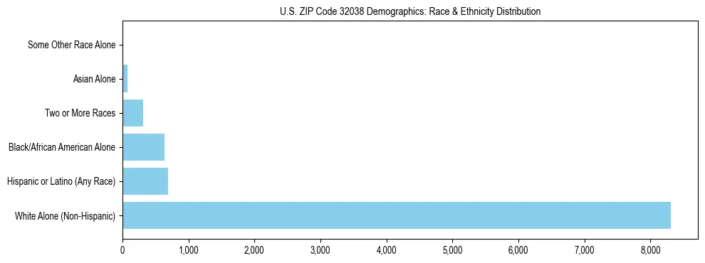 Race and Ethnicity Distribution Chart for US ZIP Code 32038
