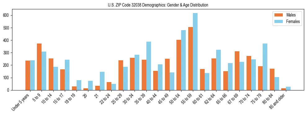 Bar chart showing the population distribution of US ZIP Code 32038 by age group and gender, based on 2023 ACS data.