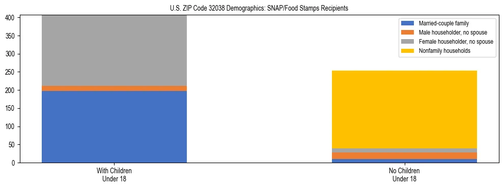 Stacked bar chart showing SNAP/Food Stamps recipient household composition by presence of children under 18 in US ZIP Code 32038, based on 2023 ACS data.