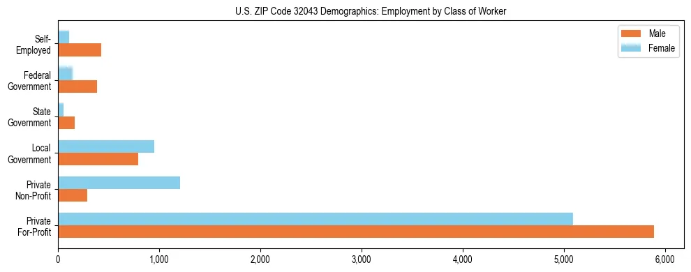 Horizontal bar chart showing employment distribution by class of worker and gender in US ZIP Code 32043, based on 2023 ACS data.