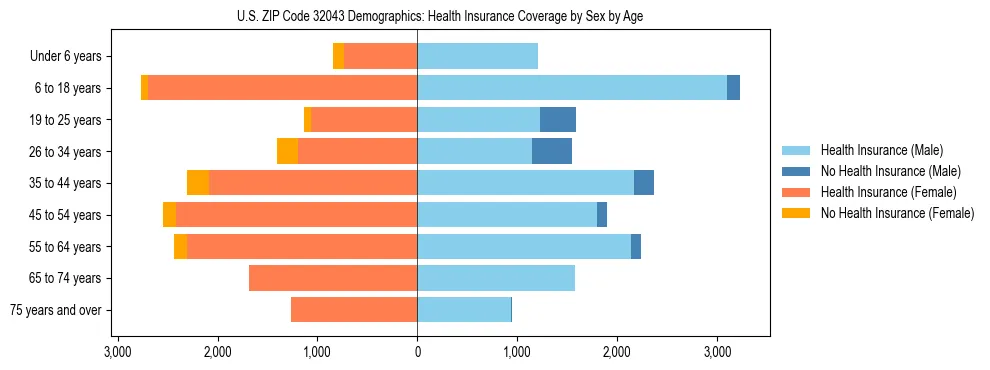 Pyramid chart showing health insurance coverage by age and sex in US ZIP Code 32043.