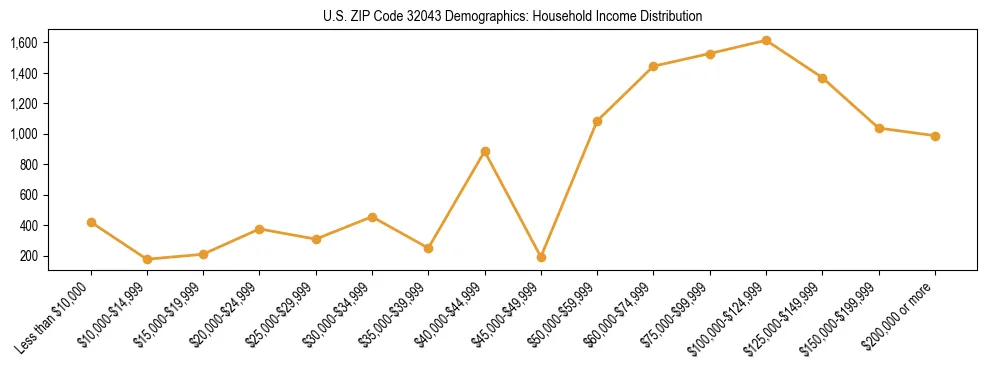 Horizontal bar chart showing household income distribution in US ZIP Code 32043.