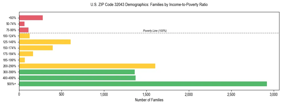 Horizontal bar chart showing family distribution by income-to-poverty ratio in US ZIP Code 32043, based on 2023 ACS data.