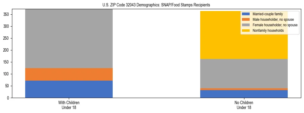 Stacked bar chart showing SNAP/Food Stamps recipient household composition by presence of children under 18 in US ZIP Code 32043, based on 2023 ACS data.