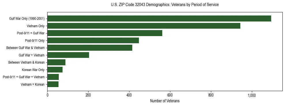 Horizontal bar chart showing veteran distribution by period of military service in US ZIP Code 32043, based on 2023 ACS data.
