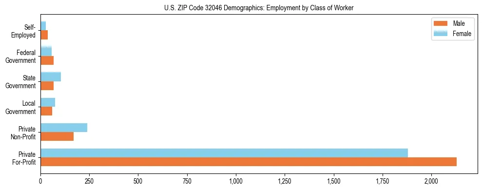 Horizontal bar chart showing employment distribution by class of worker and gender in US ZIP Code 32046, based on 2023 ACS data.
