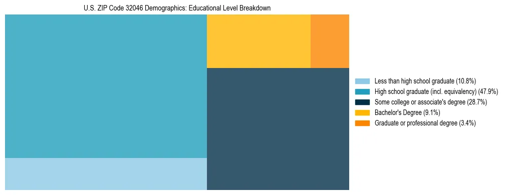 Treemap chart illustrating the educational attainment breakdown for population 25 years and over in US ZIP Code 32046.